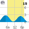 Vienna tide chart for Monday, August 19, 2024