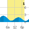 Vienna tide chart for Thursday, August 1, 2024