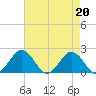 Vienna tide chart for Tuesday, August 20, 2024