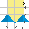 Vienna tide chart for Wednesday, August 21, 2024