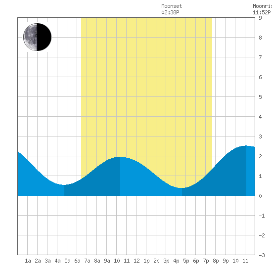 Vienna tide chart for Monday, August 26, 2024