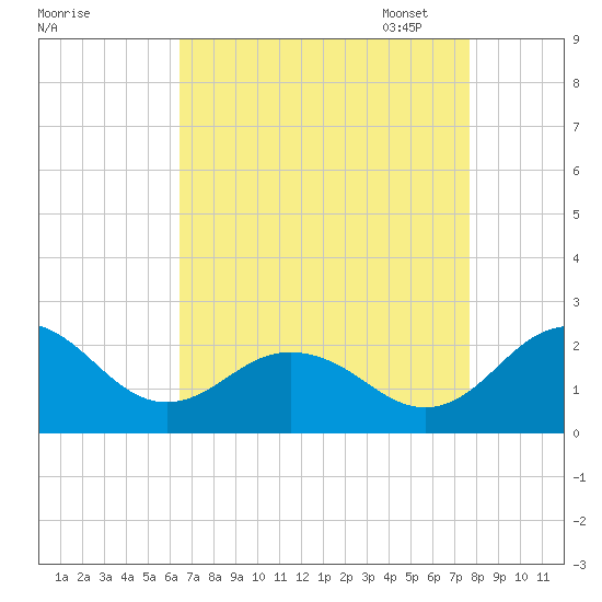 Vienna tide chart for Tuesday, August 27, 2024