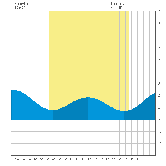 Vienna tide chart for Wednesday, August 28, 2024