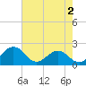 Vienna tide chart for Friday, August 2, 2024