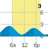 Vienna tide chart for Saturday, August 3, 2024