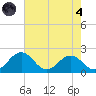 Vienna tide chart for Sunday, August 4, 2024