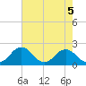 Vienna tide chart for Monday, August 5, 2024