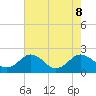 Vienna tide chart for Thursday, August 8, 2024
