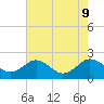 Vienna tide chart for Friday, August 9, 2024