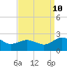 Vienna tide chart for Tuesday, September 10, 2024