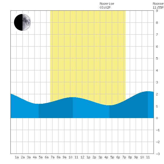 Vienna tide chart for Wednesday, September 11, 2024