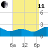 Vienna tide chart for Wednesday, September 11, 2024