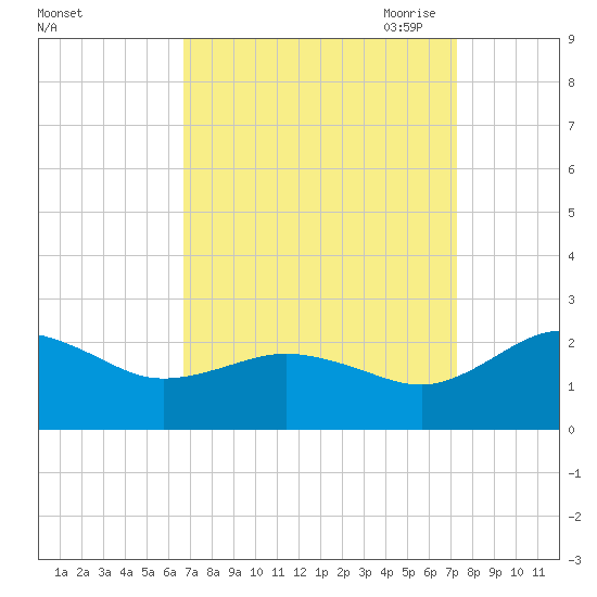 Vienna tide chart for Thursday, September 12, 2024