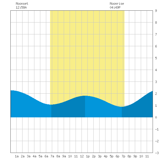 Vienna tide chart for Friday, September 13, 2024
