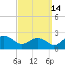 Vienna tide chart for Saturday, September 14, 2024