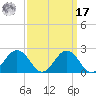 Vienna tide chart for Tuesday, September 17, 2024