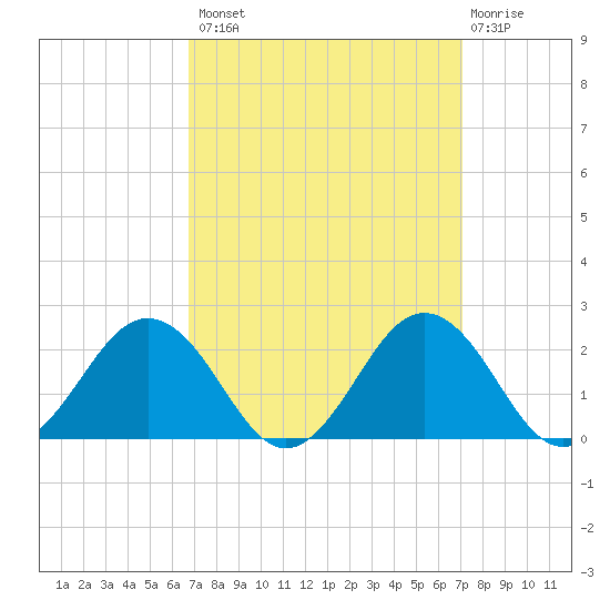 Vienna tide chart for Wednesday, September 18, 2024
