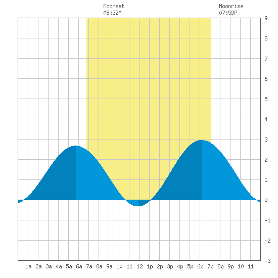 Vienna tide chart for Thursday, September 19, 2024