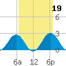 Vienna tide chart for Thursday, September 19, 2024