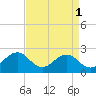 Vienna tide chart for Sunday, September 1, 2024