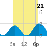 Vienna tide chart for Saturday, September 21, 2024