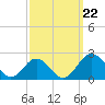 Vienna tide chart for Sunday, September 22, 2024