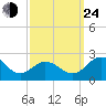 Vienna tide chart for Tuesday, September 24, 2024