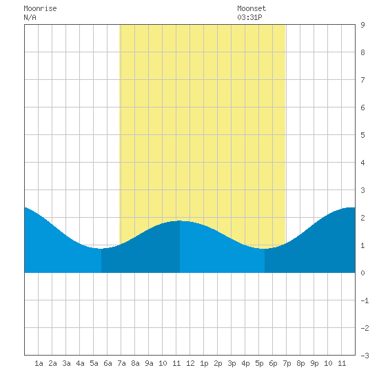 Vienna tide chart for Wednesday, September 25, 2024