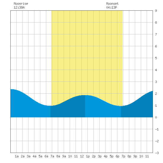 Vienna tide chart for Thursday, September 26, 2024