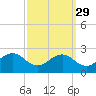 Vienna tide chart for Sunday, September 29, 2024