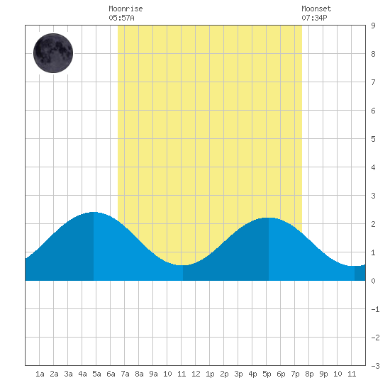Vienna tide chart for Monday, September 2, 2024