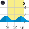 Vienna tide chart for Monday, September 2, 2024