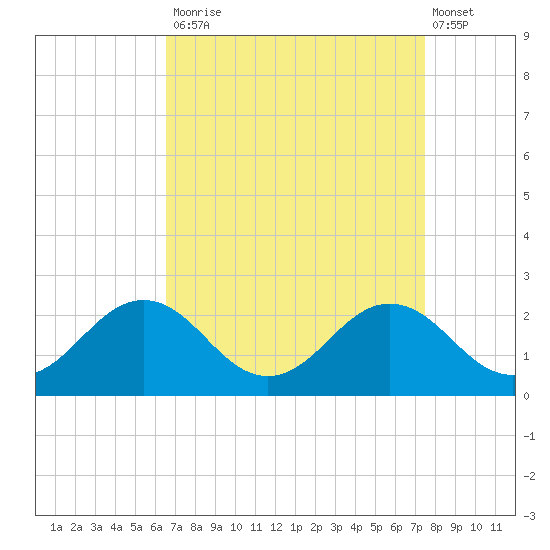 Vienna tide chart for Tuesday, September 3, 2024