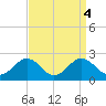 Vienna tide chart for Wednesday, September 4, 2024