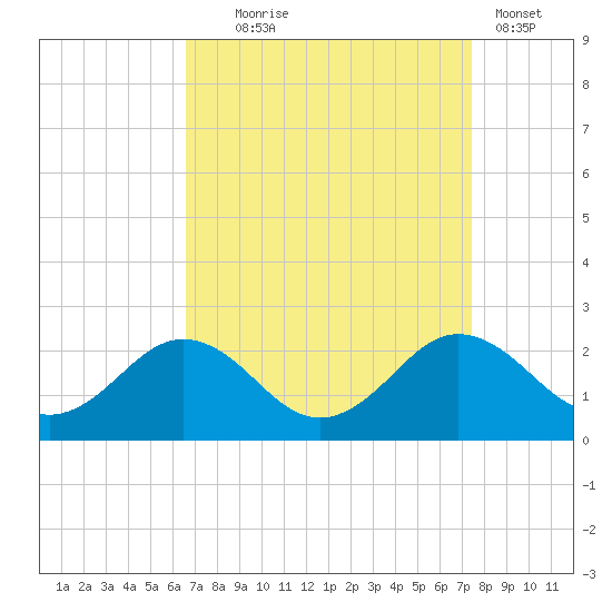 Vienna tide chart for Thursday, September 5, 2024