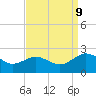 Vienna tide chart for Monday, September 9, 2024