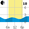 Vienna tide chart for Thursday, October 10, 2024