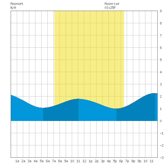 Vienna tide chart for Friday, October 11, 2024