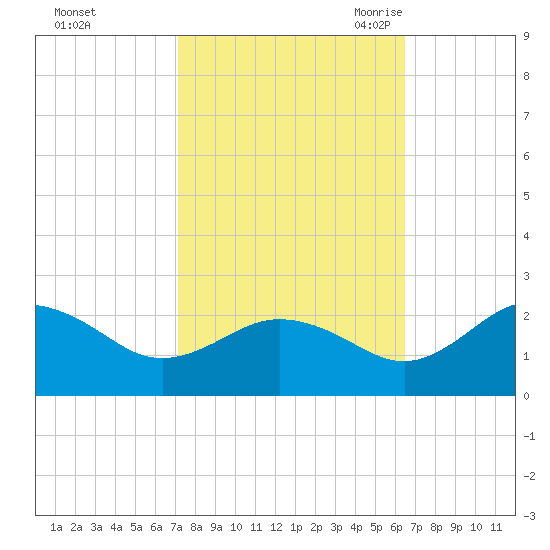 Vienna tide chart for Saturday, October 12, 2024