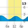 Vienna tide chart for Sunday, October 13, 2024