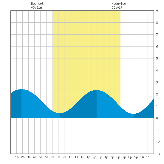 Vienna tide chart for Monday, October 14, 2024
