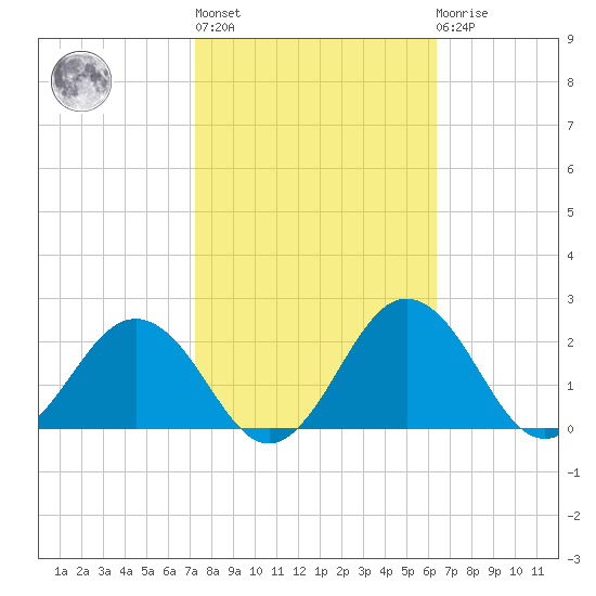 Vienna tide chart for Thursday, October 17, 2024