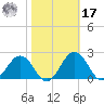 Vienna tide chart for Thursday, October 17, 2024