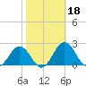 Vienna tide chart for Friday, October 18, 2024