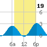 Vienna tide chart for Saturday, October 19, 2024