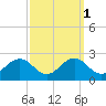 Vienna tide chart for Tuesday, October 1, 2024