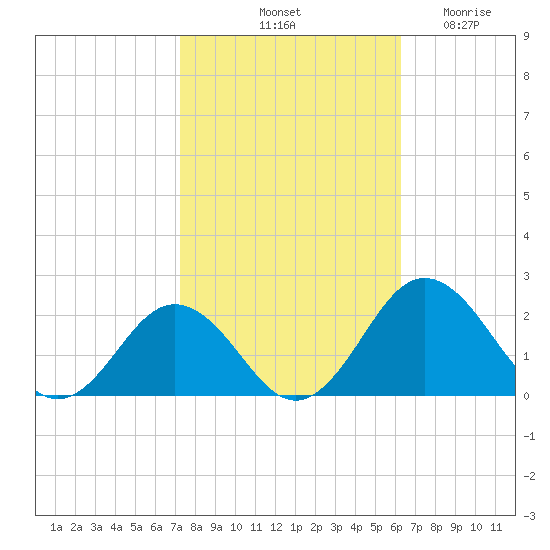 Vienna tide chart for Sunday, October 20, 2024
