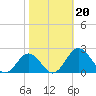 Vienna tide chart for Sunday, October 20, 2024