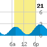 Vienna tide chart for Monday, October 21, 2024