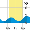 Vienna tide chart for Tuesday, October 22, 2024